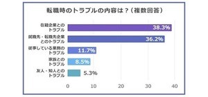 「就職・転職活動時にトラブル」は56.2% - 多いトラブルは?