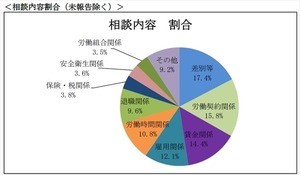 労働相談に最も多い内容は?