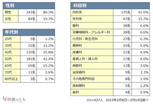 医師がおススメする花粉対策、1位は?