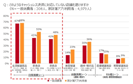 どのような店舗を避けるか