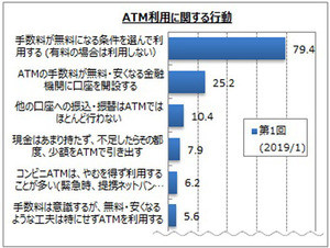 店頭で最も多く利用する支払い方法は?