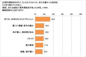 更年期症状のつらさ1位は「ホットフラッシュ」 - 経験者の対策は?