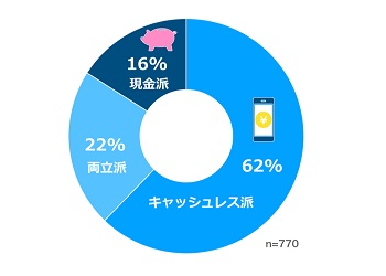 あなたは普段、現金派ですか？キャッシュレス派ですか？