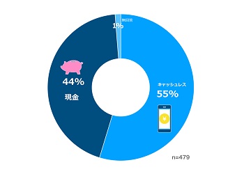 1万円もらえるのであれば、現金かキャッシュレス、どちらで欲しいですか？