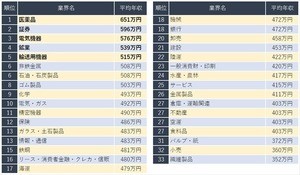 年収の高い業界ランキング、平均年収が約650万円の1位は?