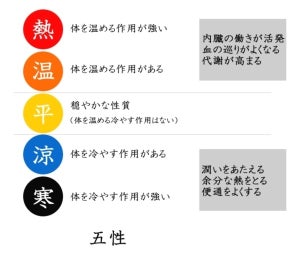 風水的体内バランスを整える食材とは? - 体調は「温冷」の意識が大切