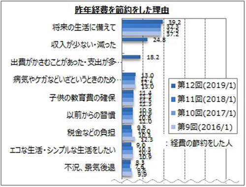 昨年経費を節約した理由