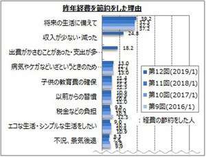 2018年に経費を節約した人は約5割 - 理由は?