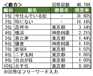 「住みたい街(駅)」フリーワードによるランキングトップ10