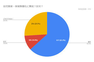 現役ママたちは幼保無償化をどう思う? 約4割が「反対・どちらでもない」