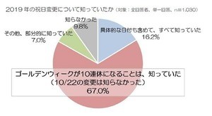 10月22日が祝日になったことを「知らない」が8割