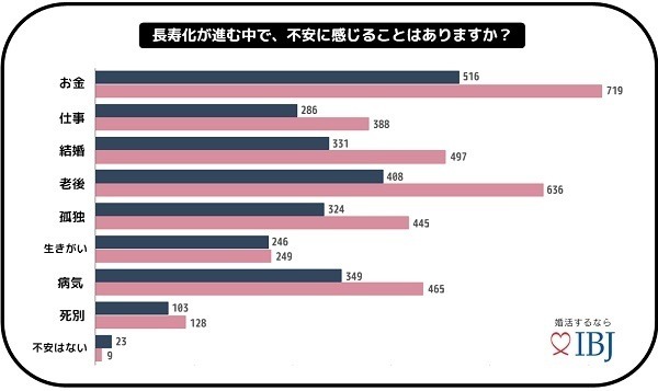 100歳まで生きたくない が78 2 長寿化で最も不安なことは マイナビニュース