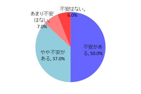 スマホを持たせることに対しての不安