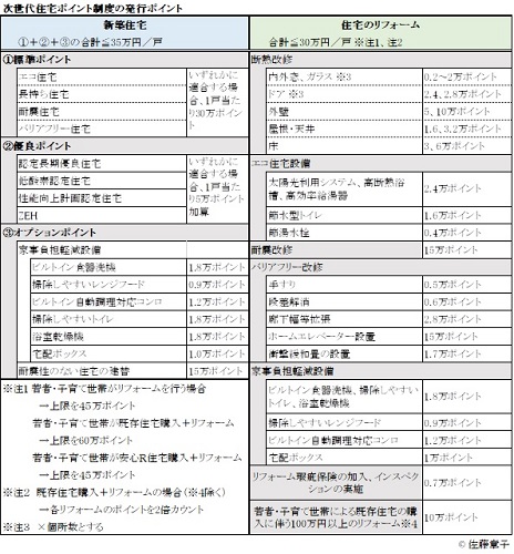「次世代住宅ポイント制度」の発行ポイント