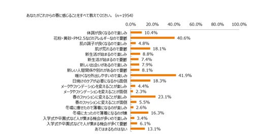 アレルギーが原因で会社を休んだことがある女性は何割 マイナビニュース