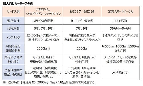 自動車保有の第3の方法 カーリースとは マイナビニュース