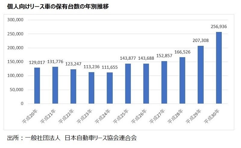 自動車保有の第3の方法 カーリースとは マピオンニュース