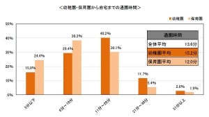 保育園・幼稚園への通園にかかる平均時間は?