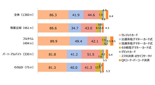 6割の人が感じているスマホ決済のデメリットとは マイナビニュース