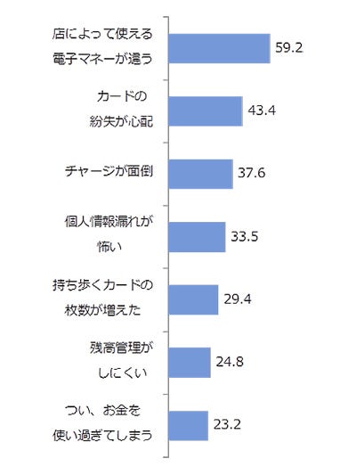 6割の人が感じているスマホ決済のデメリットとは マイナビニュース