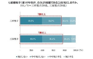 男性7割超が「妻の年収の方が上でも気にしない」と回答