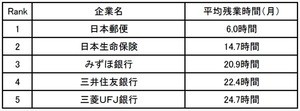 女性社員の残業が少ない企業、1位は? - 3位はみずほ銀行