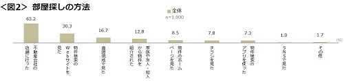 部屋探しの方法