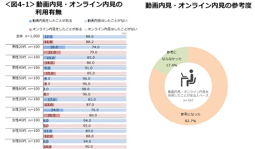 動画内見・オンライン内見の利用意向