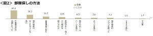 賃貸の部屋探しで譲れない条件、1位は? - 2位エアコン、3位洗濯機置場