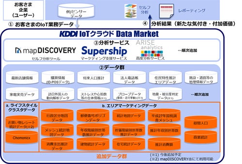 Kddi Iotクラウド Data Market に新たなデータ群を追加 Tech