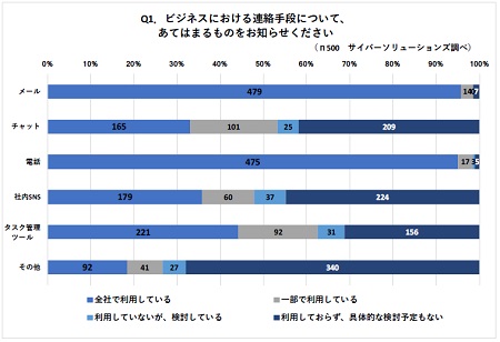 仕事にチャットを使うメリット デメリットは マイナビニュース