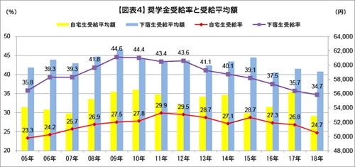 奨学金返済が不安 な大学生は74 4 マイナビニュース