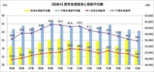 「奨学金返済が不安」な大学生は74.4%