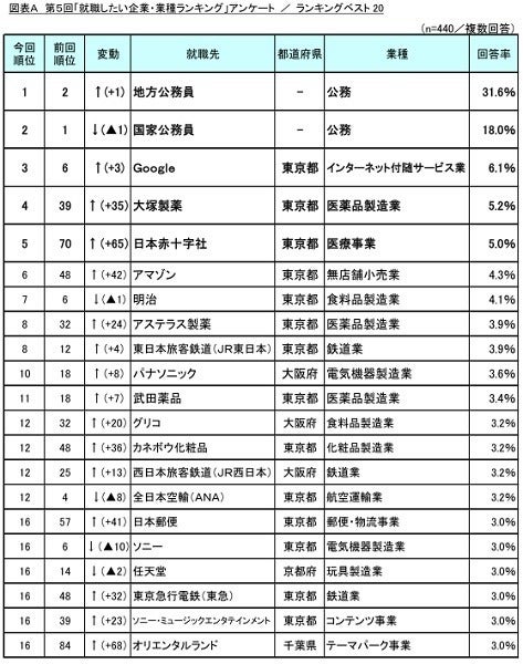 大学生が就職したい企業ランキング 1位は 2位国家公務員 3位google マイナビニュース