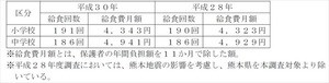 小中学校の学校給食費はいくらかかる?