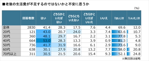 老後の生活費が不足するのではないかと不安に思うか
