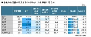 人生100年時代、老後の生活費に不安を抱く人の割合は?