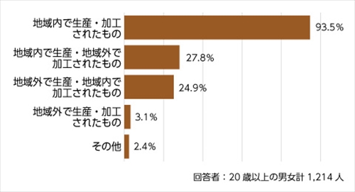 あなたが思う「地場産品」の定義を次の中から選んでください