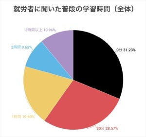 就労者の学習時間、3割超が「0分」 - 雇用形態・役職別にみると?