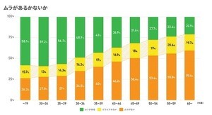 若い世代ほど「他人からの評価を気にする」傾向