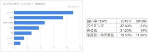 子どもの習い事ランキング、1位は? - 2位英語、3位学習塾