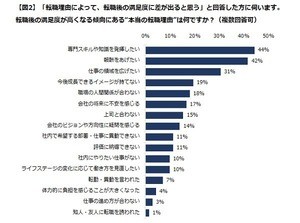 転職後の満足度が低くなる転職理由、1位は?