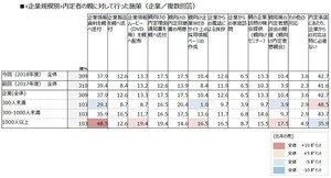 「オヤカク」実施の企業が増加傾向