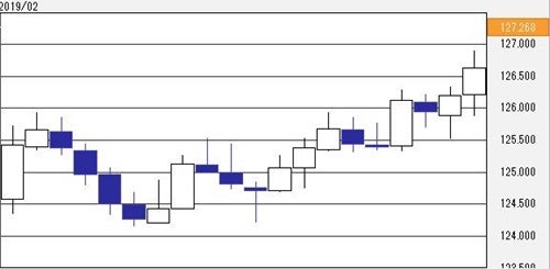 2月ユーロ 円は約1 6 上昇 3月のユーロ相場はecb理事会がカギに マイナビニュース