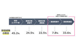 求職者の4割が面接後に辞退した経験あり - その理由とは?