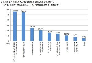 消費増税前の住宅購入「買い時ではない」と思う人の理由は?