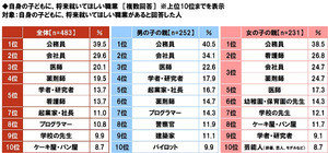 子どもが将来就きたい職業、1位は? - 2位ユーチューバー