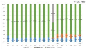 プレミアムフライデーが2周年 - 早く退社できた人の割合は?