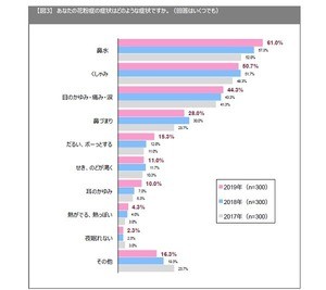 「花粉症」シーズンはいつから?