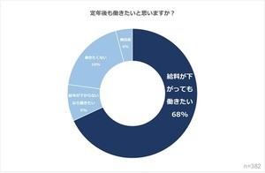 定年後「給与が下がっても働きたい」が7割 - お金の対策は?